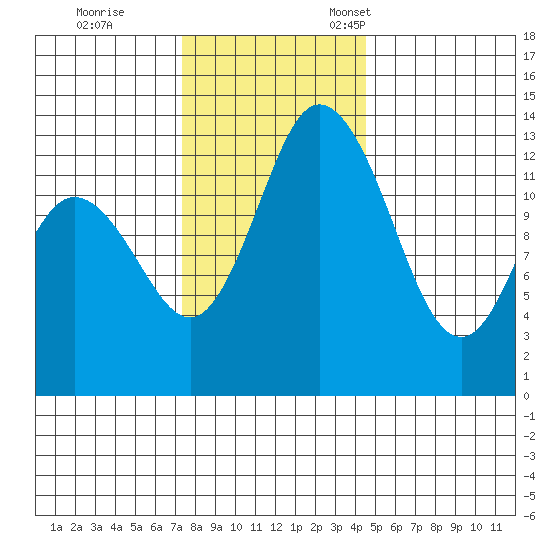 Totten Inlet tide chart for Saturday, November 19, 2022