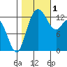 Totten Inlet tide chart for Tuesday, November 1, 2022