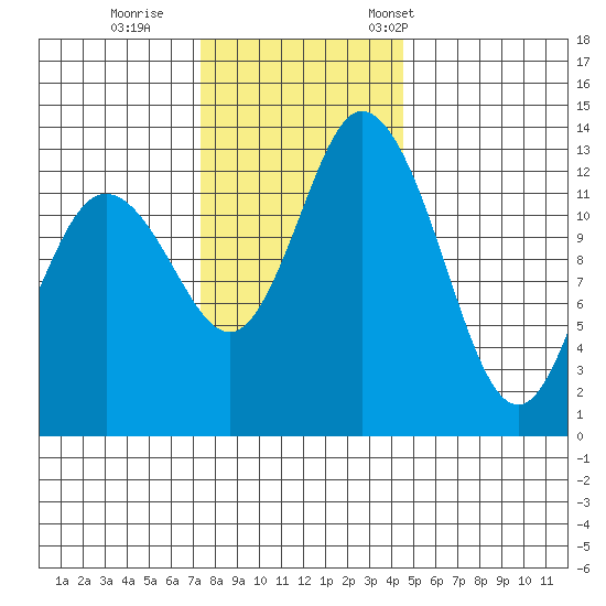 Totten Inlet tide chart for Sunday, November 20, 2022