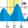 Totten Inlet tide chart for Sunday, November 20, 2022