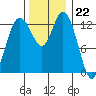 Totten Inlet tide chart for Tuesday, November 22, 2022