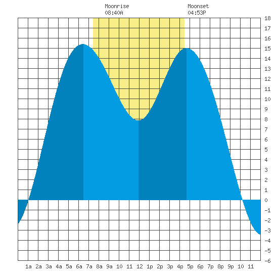 Totten Inlet tide chart for Thursday, November 24, 2022