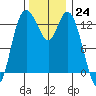 Totten Inlet tide chart for Thursday, November 24, 2022