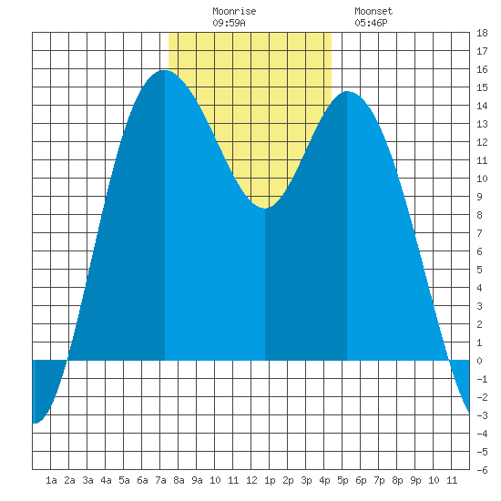 Totten Inlet tide chart for Friday, November 25, 2022