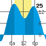 Totten Inlet tide chart for Friday, November 25, 2022