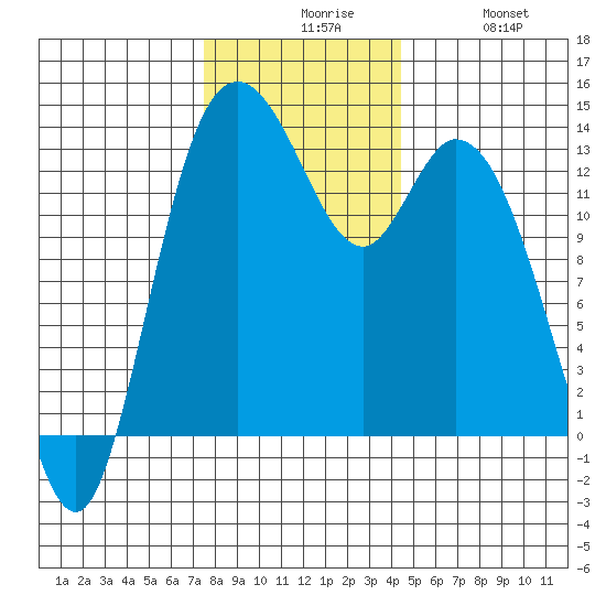 Totten Inlet tide chart for Sunday, November 27, 2022