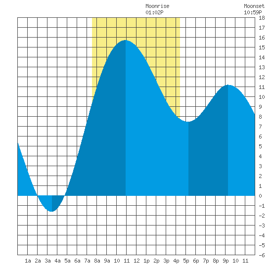 Totten Inlet tide chart for Tuesday, November 29, 2022