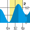 Totten Inlet tide chart for Wednesday, November 2, 2022