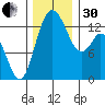 Totten Inlet tide chart for Wednesday, November 30, 2022