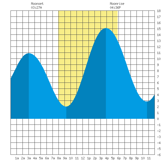 Totten Inlet tide chart for Friday, November 4, 2022