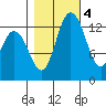 Totten Inlet tide chart for Friday, November 4, 2022