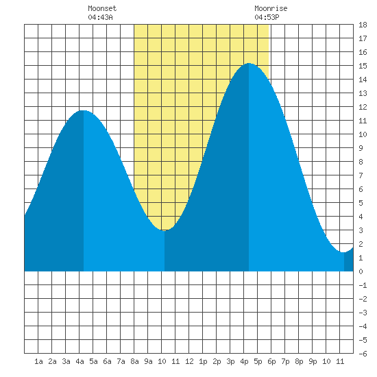 Totten Inlet tide chart for Saturday, November 5, 2022