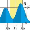 Totten Inlet tide chart for Saturday, November 5, 2022