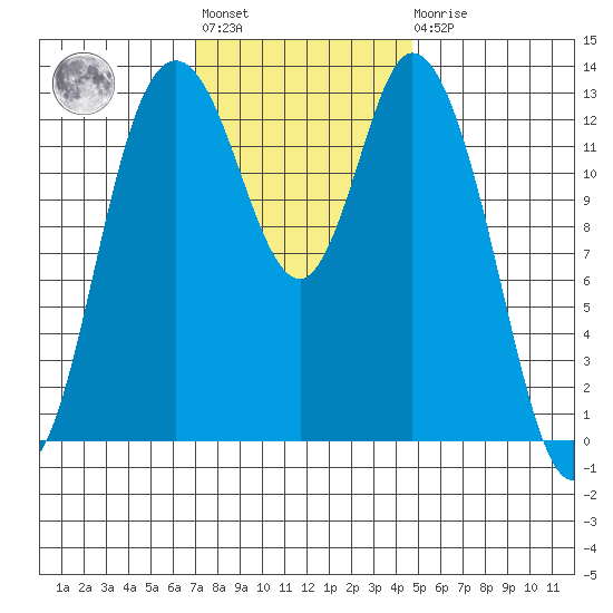 Totten Inlet tide chart for Tuesday, November 8, 2022