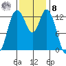 Totten Inlet tide chart for Tuesday, November 8, 2022