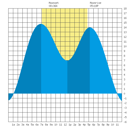 Totten Inlet tide chart for Wednesday, November 9, 2022