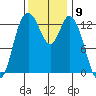 Totten Inlet tide chart for Wednesday, November 9, 2022