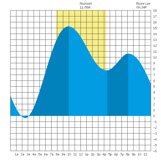 Totten Inlet tide chart for Tuesday, December 13, 2022