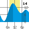 Totten Inlet tide chart for Wednesday, December 14, 2022