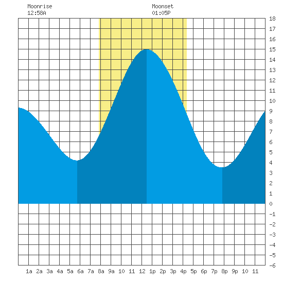 Totten Inlet tide chart for Saturday, December 17, 2022