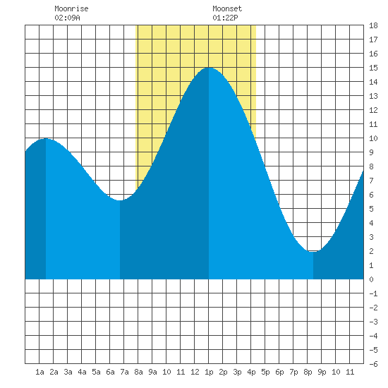 Totten Inlet tide chart for Sunday, December 18, 2022