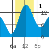 Totten Inlet tide chart for Thursday, December 1, 2022