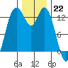 Totten Inlet tide chart for Thursday, December 22, 2022
