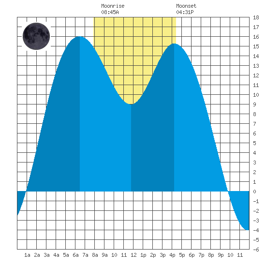 Totten Inlet tide chart for Friday, December 23, 2022