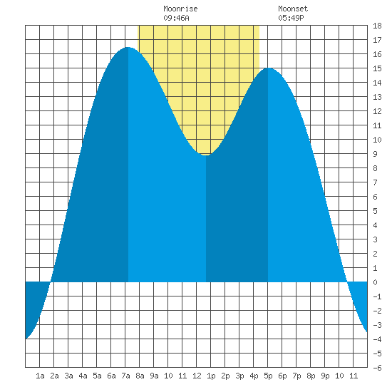 Totten Inlet tide chart for Saturday, December 24, 2022