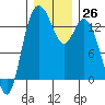 Totten Inlet tide chart for Monday, December 26, 2022