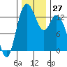 Totten Inlet tide chart for Tuesday, December 27, 2022