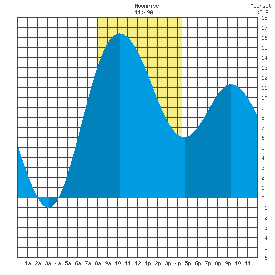 Totten Inlet tide chart for Wednesday, December 28, 2022