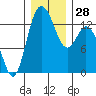 Totten Inlet tide chart for Wednesday, December 28, 2022
