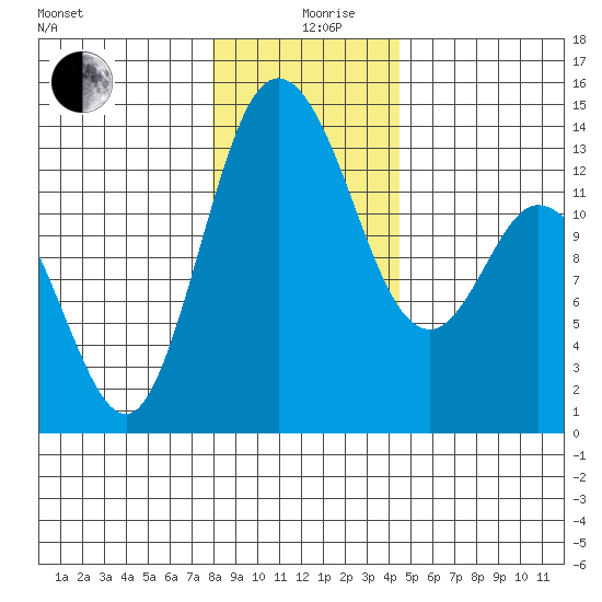 Totten Inlet tide chart for Thursday, December 29, 2022
