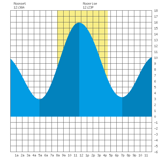 Totten Inlet tide chart for Friday, December 30, 2022