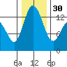 Totten Inlet tide chart for Friday, December 30, 2022