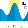 Totten Inlet tide chart for Saturday, December 31, 2022