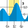 Totten Inlet tide chart for Saturday, December 3, 2022