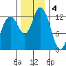 Totten Inlet tide chart for Sunday, December 4, 2022
