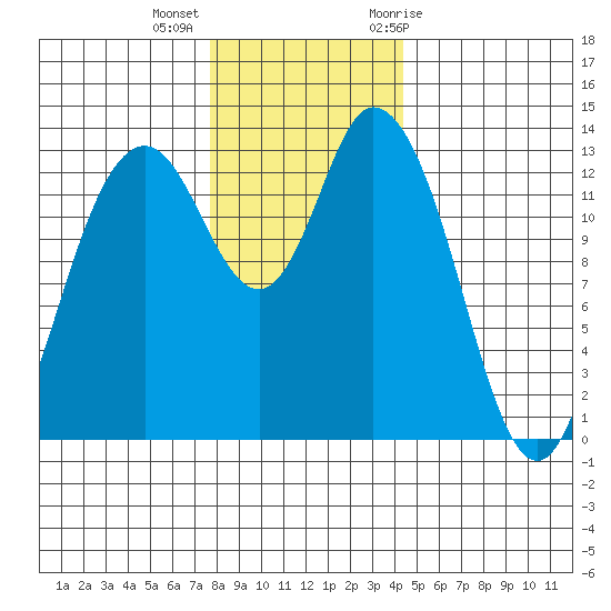Totten Inlet tide chart for Monday, December 5, 2022