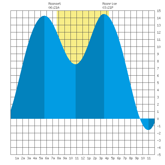 Totten Inlet tide chart for Tuesday, December 6, 2022