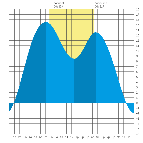 Totten Inlet tide chart for Thursday, December 8, 2022