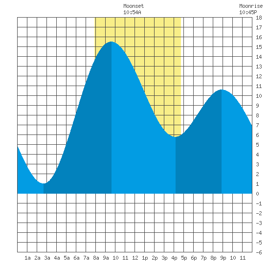 Totten Inlet tide chart for Thursday, January 12, 2023