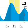 Totten Inlet tide chart for Thursday, January 12, 2023
