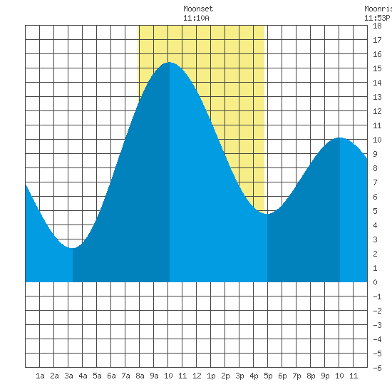 Totten Inlet tide chart for Friday, January 13, 2023
