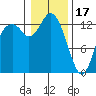 Totten Inlet tide chart for Tuesday, January 17, 2023