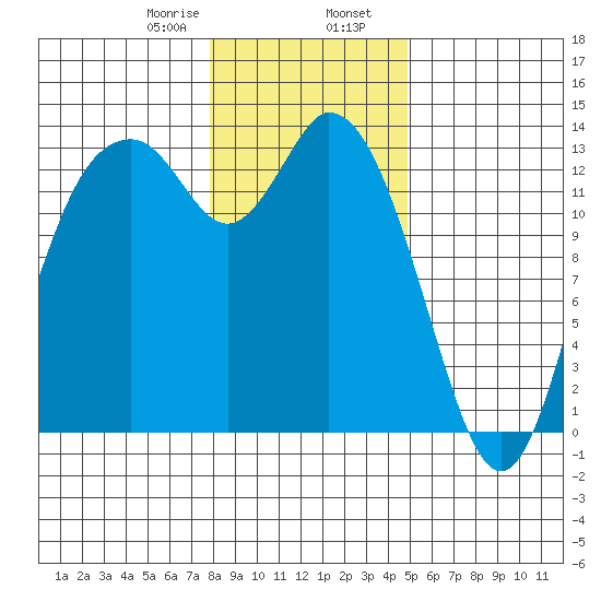 Totten Inlet tide chart for Wednesday, January 18, 2023