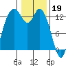 Totten Inlet tide chart for Thursday, January 19, 2023