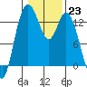 Totten Inlet tide chart for Monday, January 23, 2023