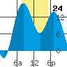 Totten Inlet tide chart for Tuesday, January 24, 2023